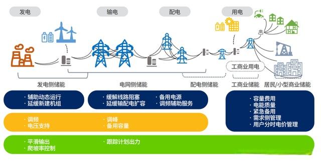 行業(yè)觀察  儲(chǔ)能三問(wèn)：電網(wǎng)側(cè)、電源側(cè)、獨(dú)立儲(chǔ)能2.jpg