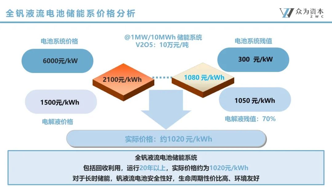 液流電池  立足產(chǎn)業(yè)前沿，共探液流電池儲能技術前瞻7.jpg